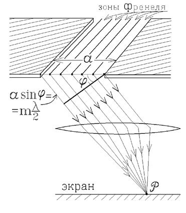 Дифракция Фраунгофера на щели - student2.ru
