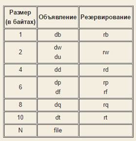 Директивы объявления данных - student2.ru