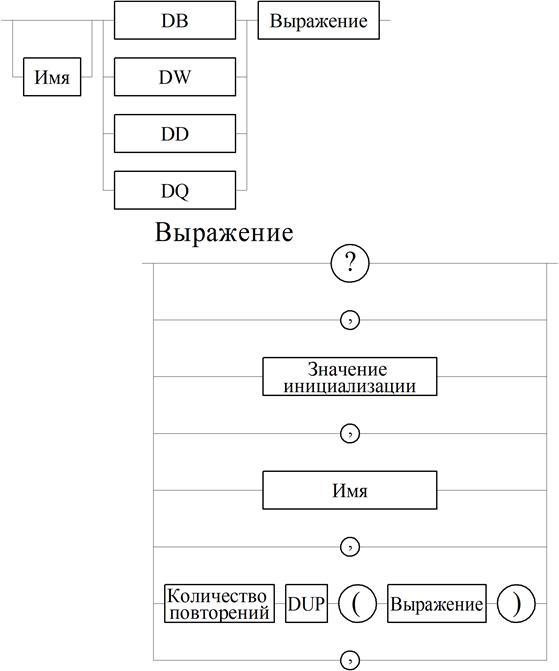 Директивы определения данных - student2.ru