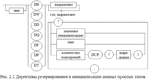 Директивы определения данных - student2.ru