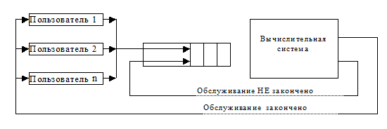 Дисциплины распределения ресурсов в ОС - student2.ru