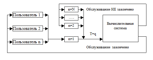 Дисциплины распределения ресурсов в ОС - student2.ru