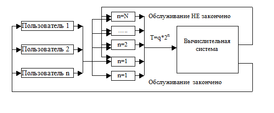 Дисциплины распределения ресурсов в ОС - student2.ru