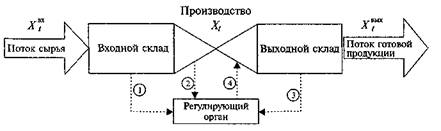 Дискретно-стохастические модели - student2.ru