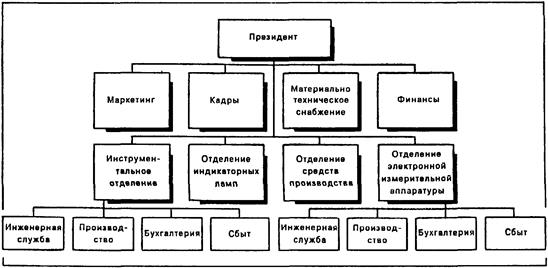 дивизиональная структура - student2.ru