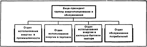 дивизиональная структура - student2.ru