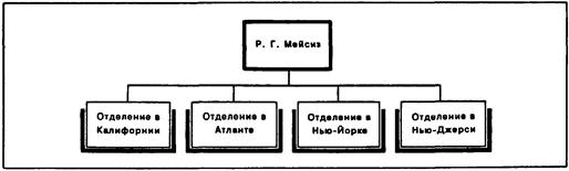 дивизиональная структура - student2.ru