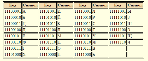 Длиной кода называется такое количество знаков, которое используется при кодировании - student2.ru