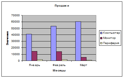 Для названия диаграммы установить параметры: размер шрифта – 14, цвет– красный, начертание – курсив - student2.ru