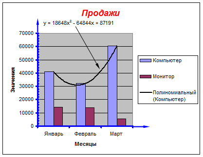 Для названия диаграммы установить параметры: размер шрифта – 14, цвет– красный, начертание – курсив - student2.ru
