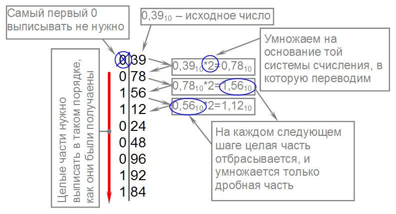 Для перевода восьмеричного числа в двоичное необходимо каждую цифру заменить эквивалентной ей двоичной триадой. - student2.ru