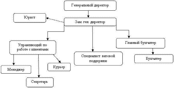 Дневник прохождения практики - student2.ru