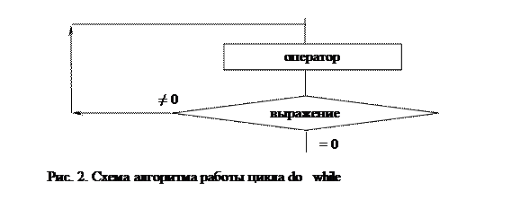 Do тело while (выражение); - student2.ru