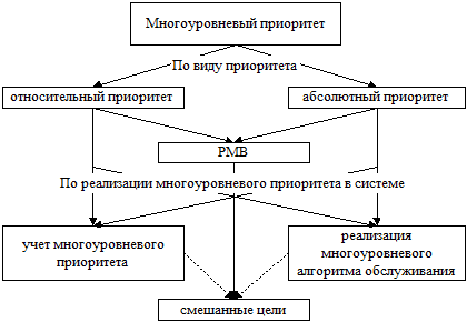 Дополнительные возможности обслуживания с многоуровневыми приоритетами - student2.ru