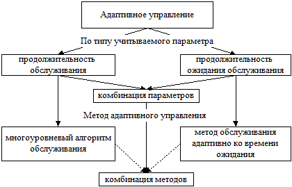 Дополнительные возможности обслуживания с многоуровневыми приоритетами - student2.ru