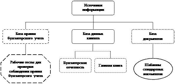 Дополнительные задания. Задание 4.3.Оформить схемы по образцу - student2.ru