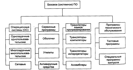 Достаточно условно можно привести следующую классификацию служебных программных средств - student2.ru