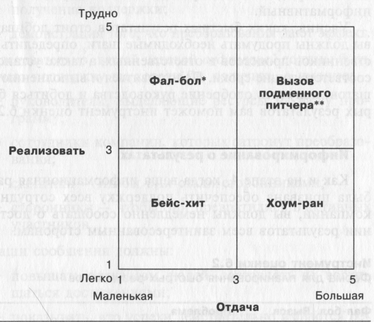 Достижение намеченных результатов - student2.ru