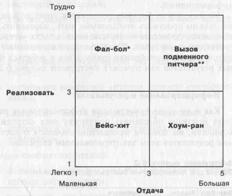 Достижение намеченных результатов - student2.ru