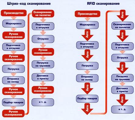 Достоинства RFID -технологии - student2.ru