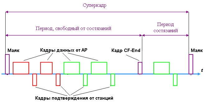 Доступ к сети и обеспечение качества обслуживания - student2.ru