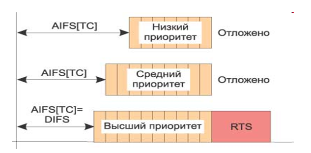 Доступ к сети и обеспечение качества обслуживания - student2.ru