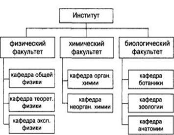 Древовидные и табличные структуры - student2.ru
