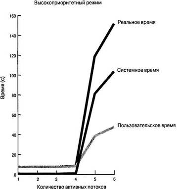 Дросселирование семафора для уменьшения состязательности между потоками - student2.ru