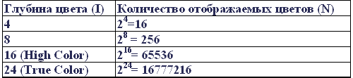 Двоичное кодирование графической информации - student2.ru