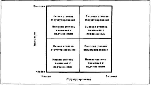 Двумерная трактовка стилей лидерства - student2.ru