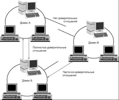 Двусторонние доверительные отношения - student2.ru