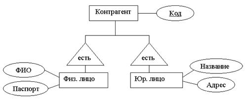 ER моделирование - student2.ru