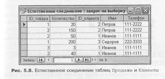 Естественное соединение (NATURAL JOIN) - student2.ru