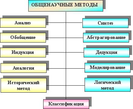 Естественнонаучный способ познания - student2.ru