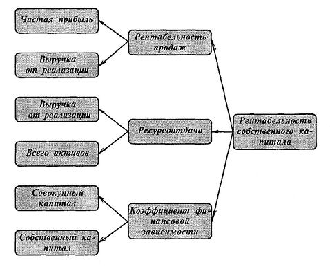 факторний аналіз рентабельності організації - student2.ru