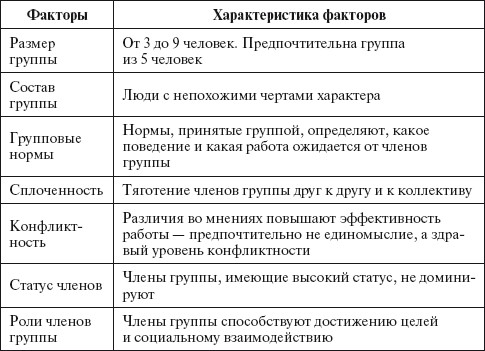 Факторы, влияющие на эффективность группы - student2.ru