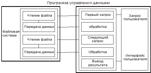 Файл-сервера и клиент-сервера - student2.ru