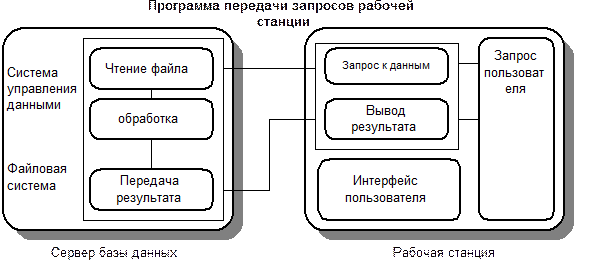 Файл-сервера и клиент-сервера - student2.ru