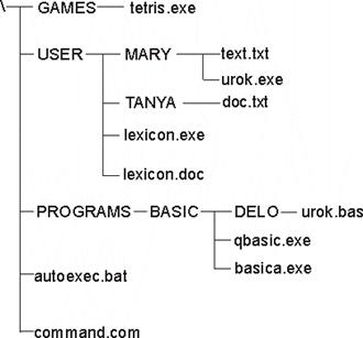 Файловая система MS DOS - student2.ru