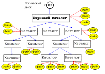 Файловая структура логического диска - student2.ru