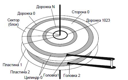 Физическая организация жесткого диска - student2.ru