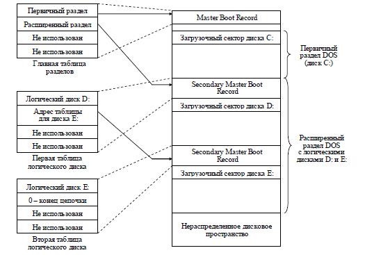 Физическая организация жесткого диска - student2.ru
