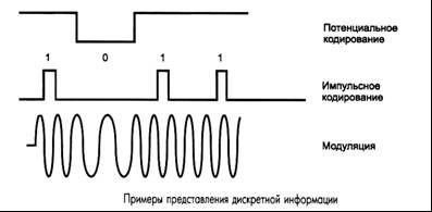 Физическая передача данных по линиям связи - student2.ru