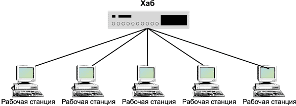 Физический и канальный уровни организации ЛВС - student2.ru