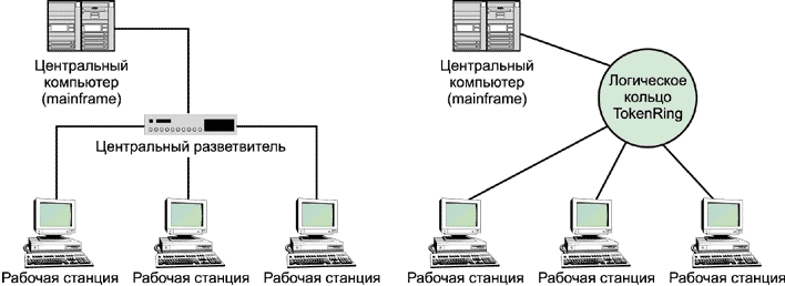 Физический и канальный уровни организации ЛВС - student2.ru