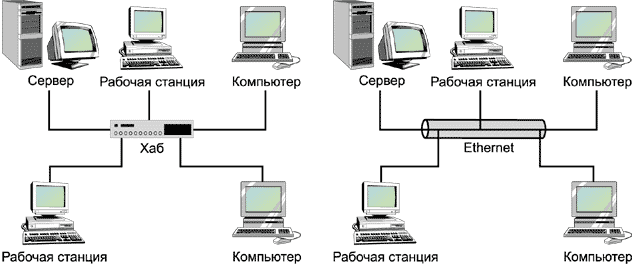 Физический и канальный уровни организации ЛВС - student2.ru