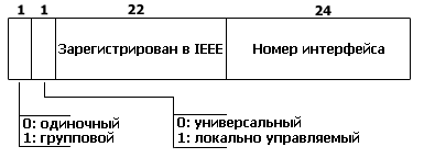 Физический уровень. Функции и задачи. Понятие MAC-адреса и область его применения - student2.ru