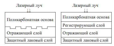 Физическое устройство компакт-диска - student2.ru