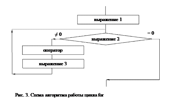 for ( выражение 1 ; выражение 2 ; выражение 3 ) оператор - student2.ru