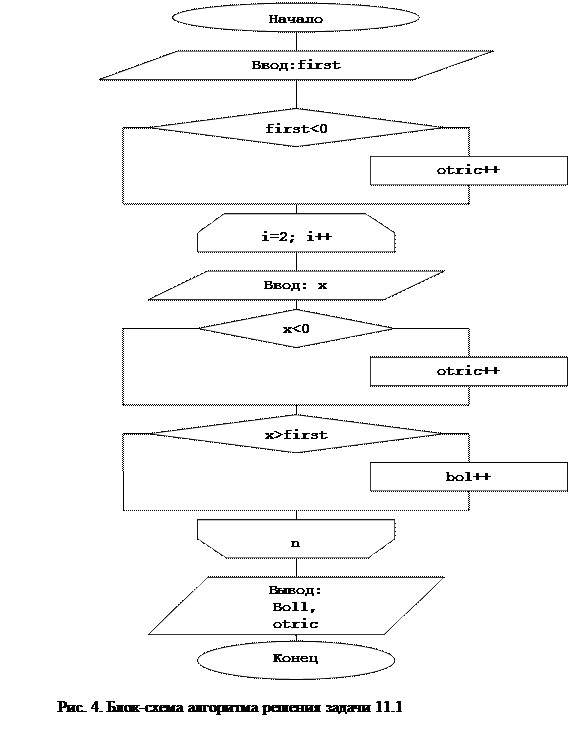 for ( выражение 1 ; выражение 2 ; выражение 3 ) оператор - student2.ru